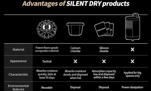 Silent Dry Dehumidifer / Mine 40L